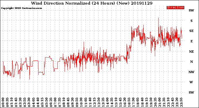 Milwaukee Weather Wind Direction<br>Normalized<br>(24 Hours) (New)