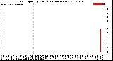 Milwaukee Weather Wind Speed<br>by Minute<br>(24 Hours) (New)