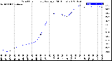 Milwaukee Weather Wind Chill<br>Hourly Average<br>(24 Hours)