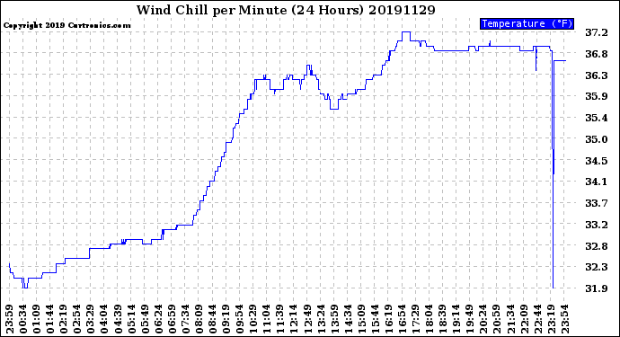 Milwaukee Weather Wind Chill<br>per Minute<br>(24 Hours)