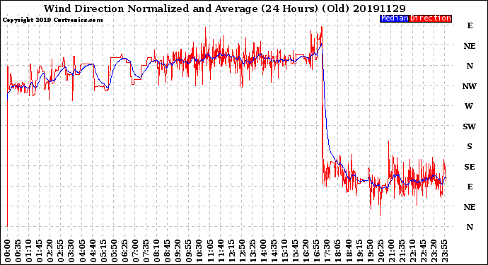 Milwaukee Weather Wind Direction<br>Normalized and Average<br>(24 Hours) (Old)