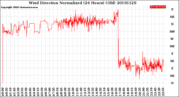 Milwaukee Weather Wind Direction<br>Normalized<br>(24 Hours) (Old)