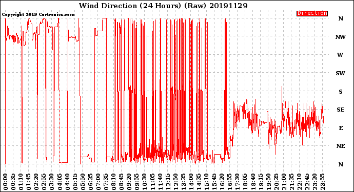 Milwaukee Weather Wind Direction<br>(24 Hours) (Raw)