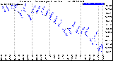 Milwaukee Weather Barometric Pressure<br>per Hour<br>(24 Hours)