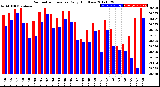 Milwaukee Weather Barometric Pressure<br>Daily High/Low