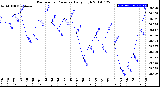 Milwaukee Weather Barometric Pressure<br>Daily High