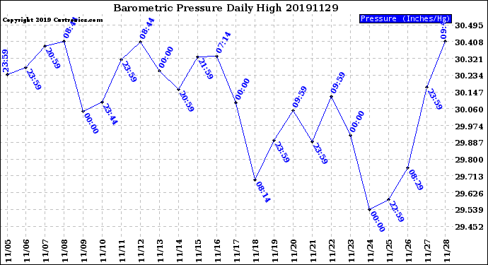 Milwaukee Weather Barometric Pressure<br>Daily High