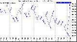 Milwaukee Weather Barometric Pressure<br>Daily Low