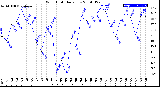 Milwaukee Weather Wind Chill<br>Daily Low