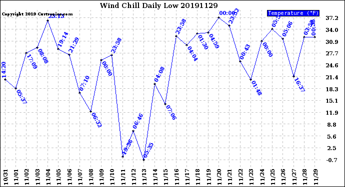 Milwaukee Weather Wind Chill<br>Daily Low