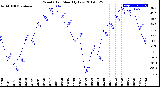 Milwaukee Weather Wind Chill<br>Monthly Low