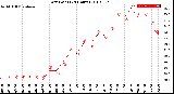 Milwaukee Weather Dew Point<br>(24 Hours)