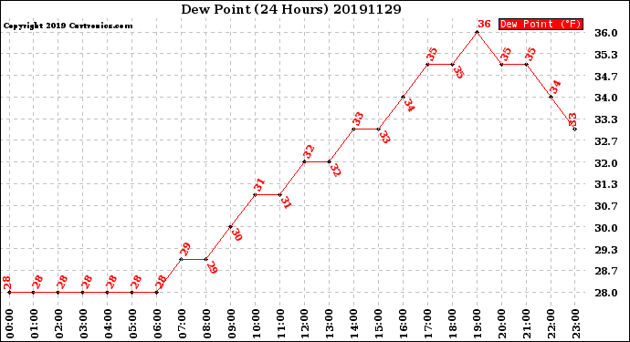 Milwaukee Weather Dew Point<br>(24 Hours)