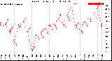 Milwaukee Weather Dew Point<br>Daily High