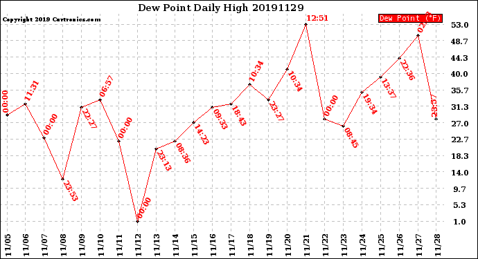 Milwaukee Weather Dew Point<br>Daily High