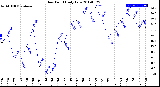 Milwaukee Weather Dew Point<br>Daily Low