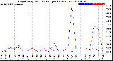 Milwaukee Weather Evapotranspiration<br>vs Rain per Day<br>(Inches)