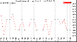 Milwaukee Weather Evapotranspiration<br>per Day (Inches)