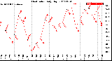 Milwaukee Weather Heat Index<br>Daily High