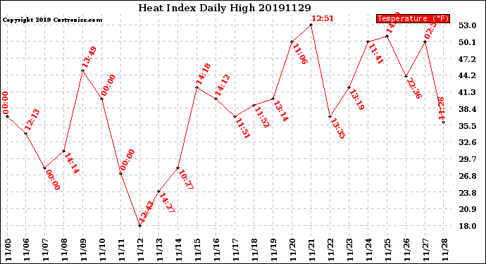 Milwaukee Weather Heat Index<br>Daily High