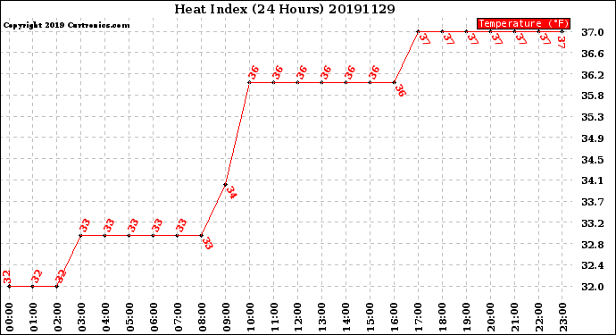 Milwaukee Weather Heat Index<br>(24 Hours)