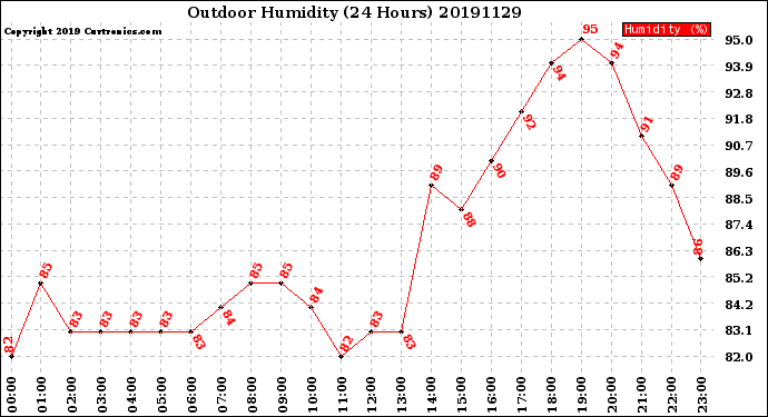 Milwaukee Weather Outdoor Humidity<br>(24 Hours)