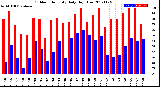 Milwaukee Weather Outdoor Humidity<br>Daily High/Low