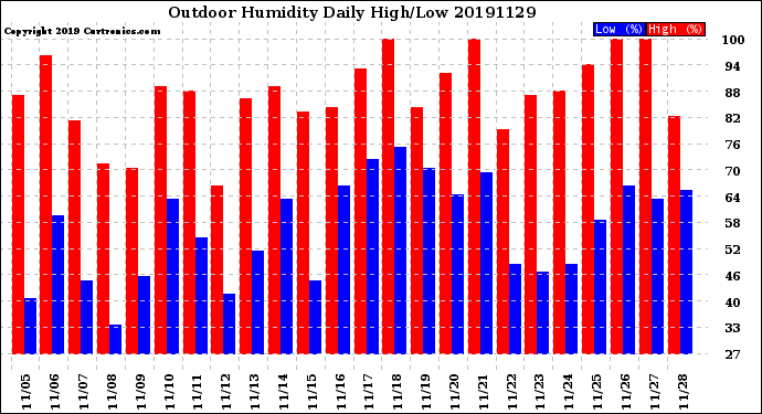 Milwaukee Weather Outdoor Humidity<br>Daily High/Low