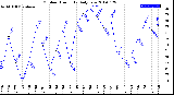 Milwaukee Weather Outdoor Humidity<br>Daily Low