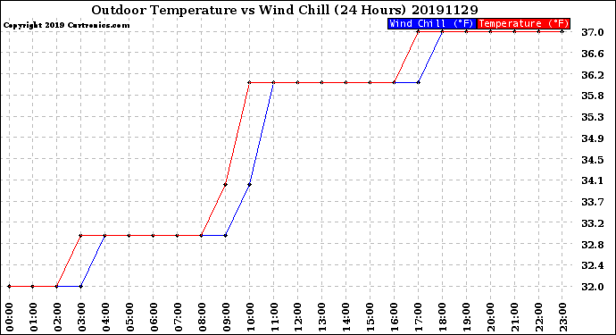 Milwaukee Weather Outdoor Temperature<br>vs Wind Chill<br>(24 Hours)