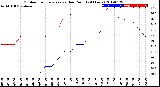 Milwaukee Weather Outdoor Temperature<br>vs Dew Point<br>(24 Hours)