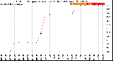 Milwaukee Weather Outdoor Temperature<br>vs Heat Index<br>(24 Hours)