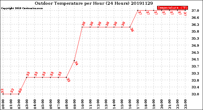 Milwaukee Weather Outdoor Temperature<br>per Hour<br>(24 Hours)