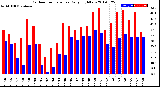 Milwaukee Weather Outdoor Temperature<br>Daily High/Low