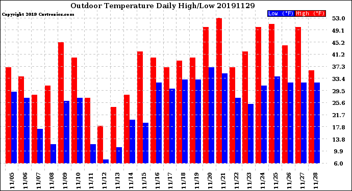 Milwaukee Weather Outdoor Temperature<br>Daily High/Low
