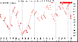 Milwaukee Weather Outdoor Temperature<br>Daily High