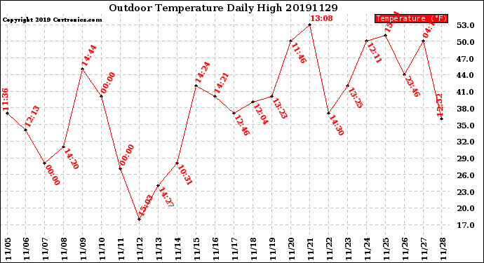 Milwaukee Weather Outdoor Temperature<br>Daily High