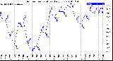 Milwaukee Weather Outdoor Temperature<br>Daily Low