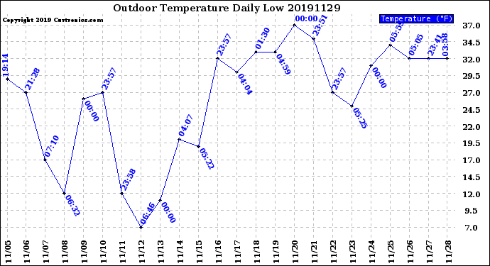 Milwaukee Weather Outdoor Temperature<br>Daily Low