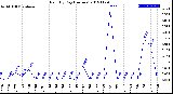 Milwaukee Weather Rain<br>By Day<br>(Inches)