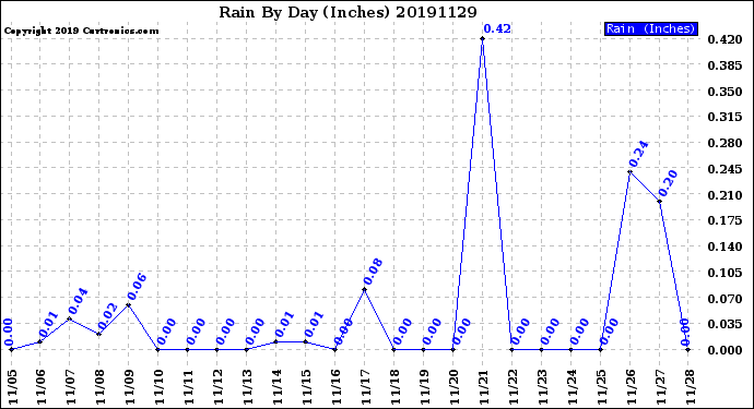 Milwaukee Weather Rain<br>By Day<br>(Inches)