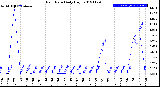 Milwaukee Weather Rain Rate<br>Daily High