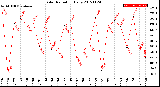 Milwaukee Weather Solar Radiation<br>Daily