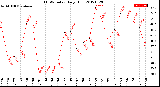 Milwaukee Weather THSW Index<br>Daily High