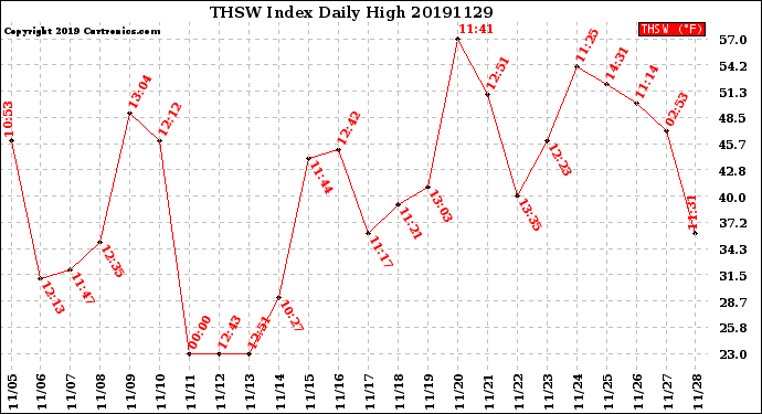 Milwaukee Weather THSW Index<br>Daily High