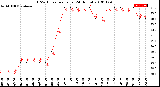 Milwaukee Weather THSW Index<br>per Hour<br>(24 Hours)