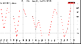 Milwaukee Weather Wind Direction<br>(By Day)