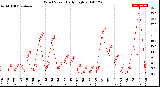 Milwaukee Weather Wind Speed<br>Daily High