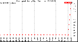 Milwaukee Weather Wind Speed<br>Hourly High<br>(24 Hours)