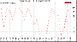 Milwaukee Weather Wind Direction<br>Daily High